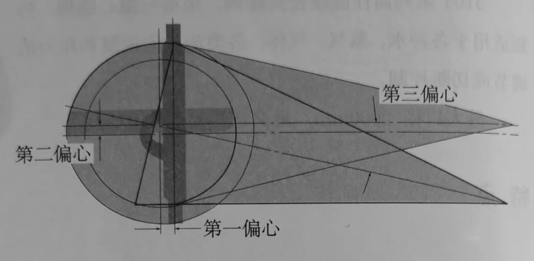 三偏心蝶閥原理.jpg