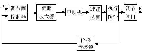 AOX-Q-L系列電動調(diào)節(jié)閥